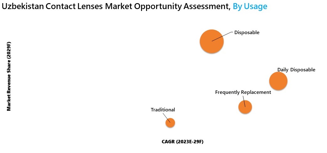 Uzbekistan Contact Lenses Market