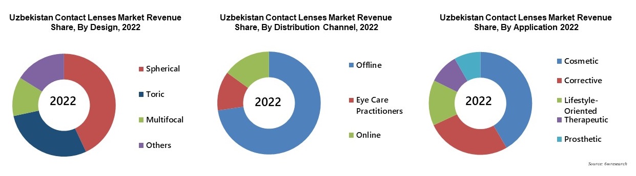 Uzbekistan Contact Lenses Market 