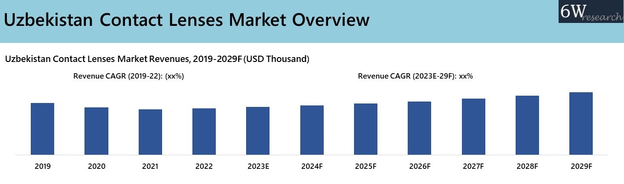 Uzbekistan Contact Lenses Market 