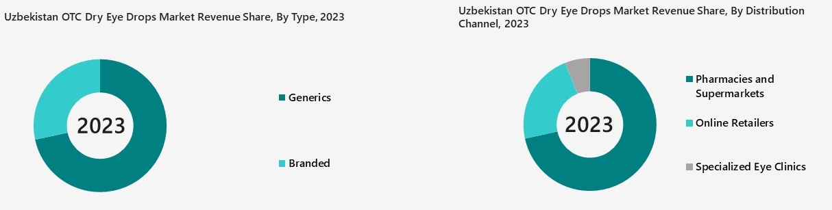Uzbekistan OTC Dry Eye Drops Market Segmentation