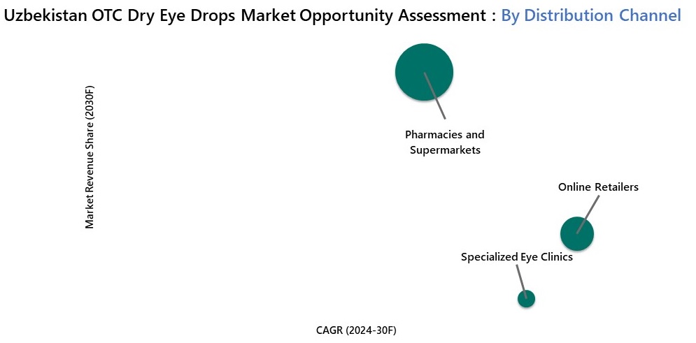 Uzbekistan OTC Dry Eye Drops Market Opportunity assessment