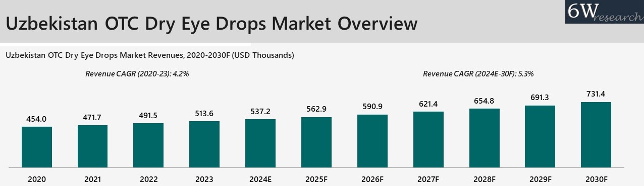 Uzbekistan OTC Dry Eye Drops Market Overview
