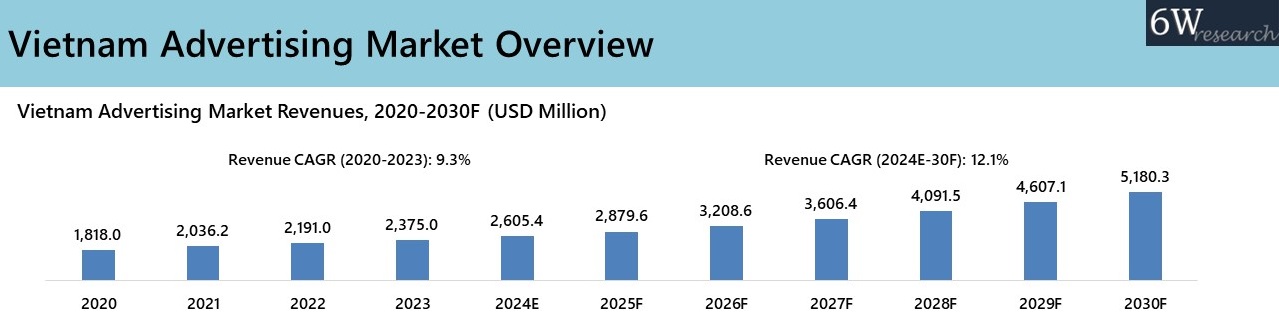 Vietnam Advertising Market Overview