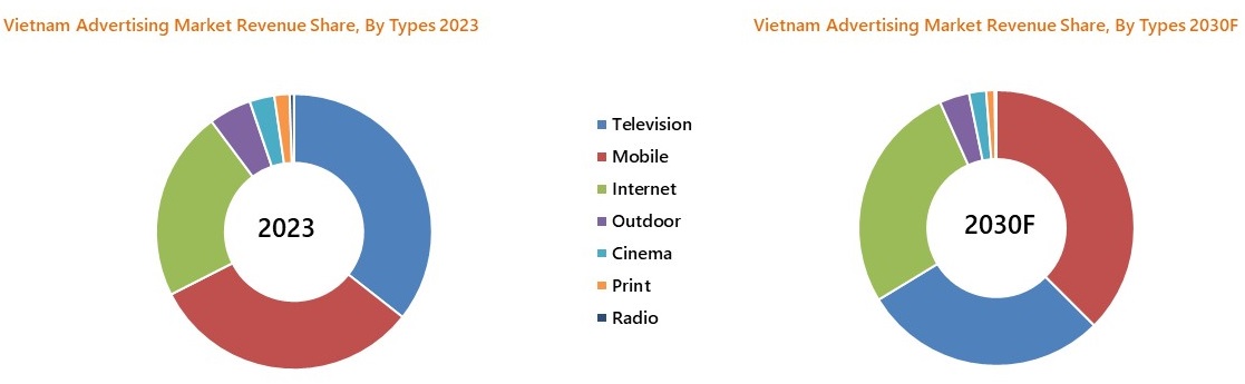 Vietnam Advertising Market Segmentation