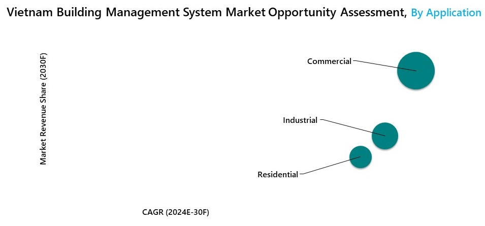 Vietnam Building Management System Market Opportunity Assessment