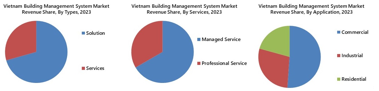 Vietnam Building Management System Market Segmentation