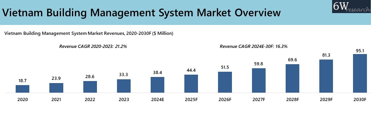 Vietnam Building Management System Market Overview