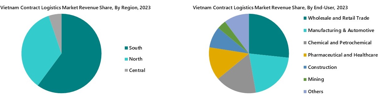 Vietnam Contract Logistics Market Segmentation
