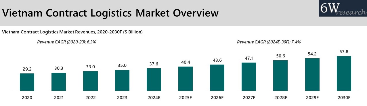 Vietnam Contract Logistics Market Overview