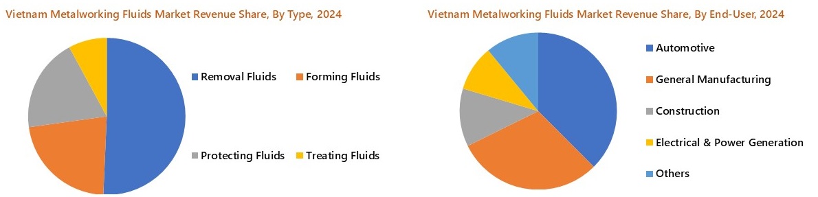 Vietnam Metalworking Fluids Market Segmentation