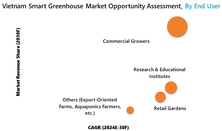 Vietnam Smart Greenhouse Market Opportunity Assessment