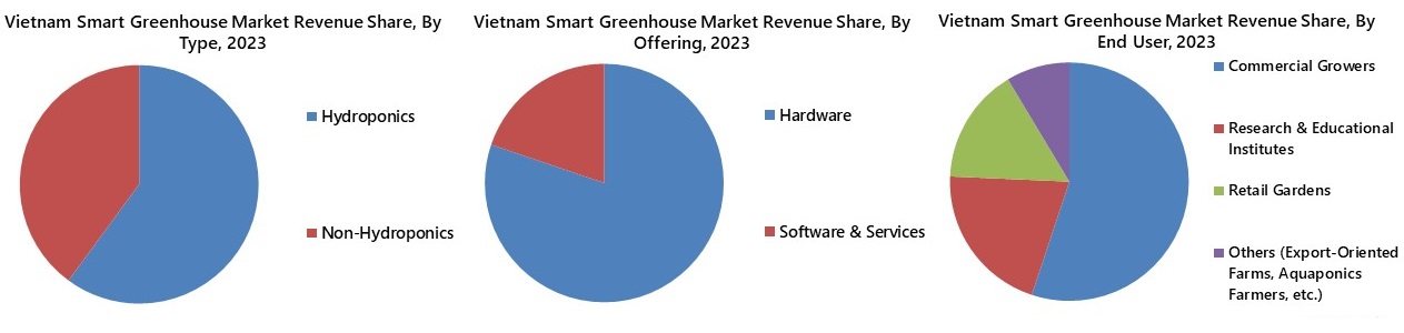 Vietnam Smart Greenhouse Market Segmentation