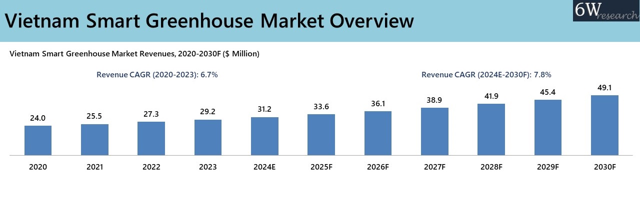 Vietnam Smart Greenhouse Market Overview