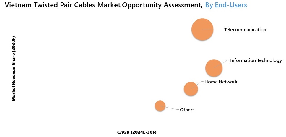 Vietnam Twisted Pair Cables Market Opportunity assessment