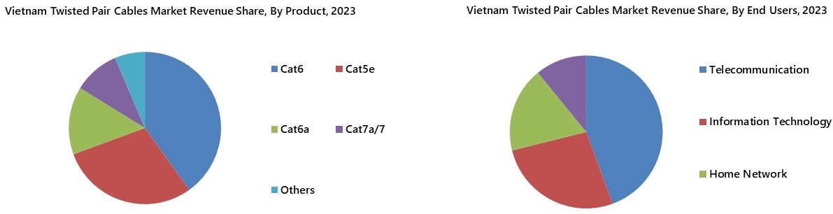 Vietnam Twisted Pair Cables Market Segmentation