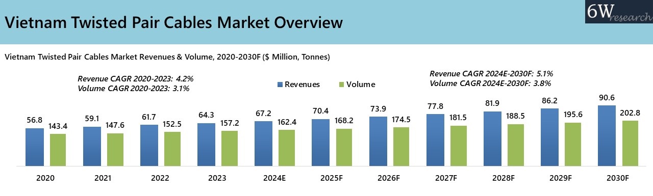 Vietnam Twisted Pair Cables Market Overview