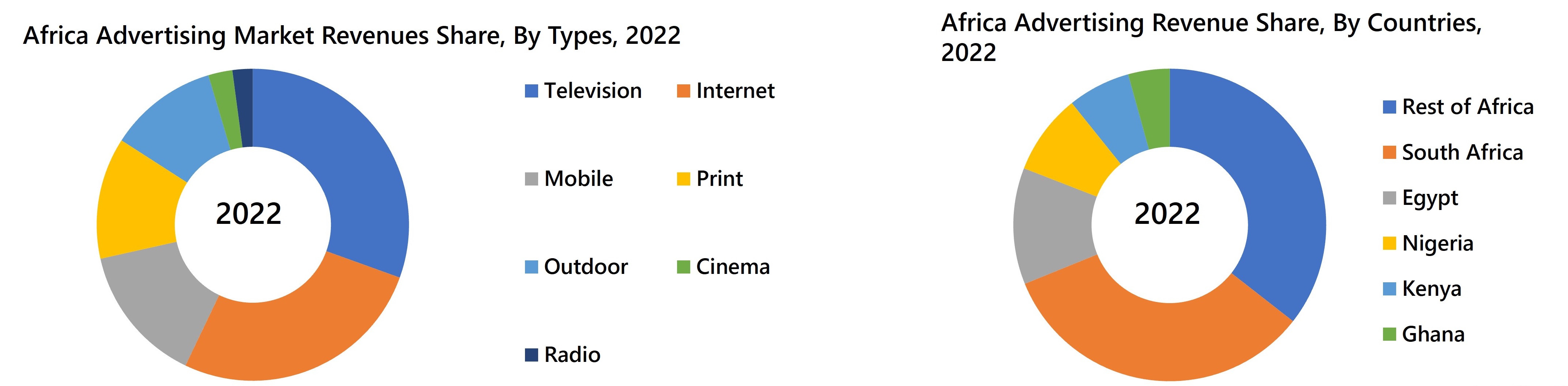 Africa Advertising Market Revenues Share