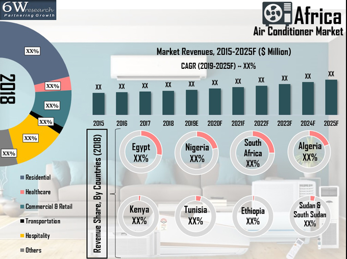 Africa Air Conditioner Market Overview