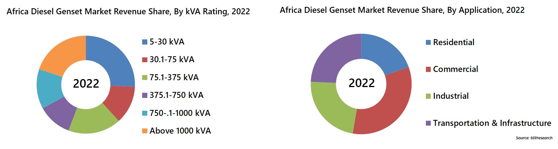 Africa Diesel Genset Market