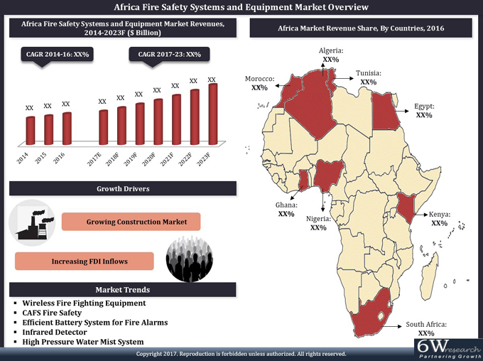 Africa Fire Safety Systems and Equipment Market
