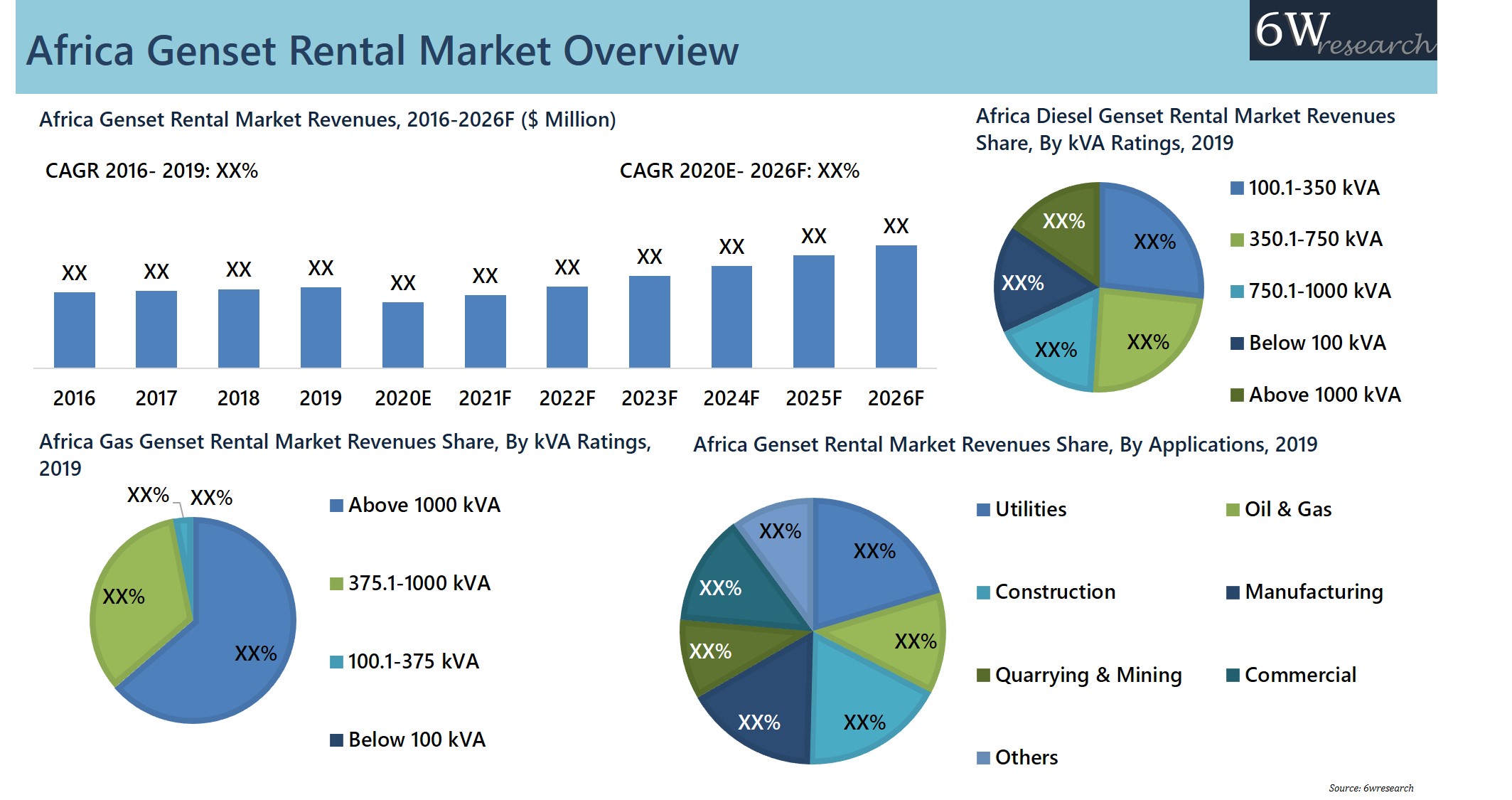 Africa Genset Rental Market