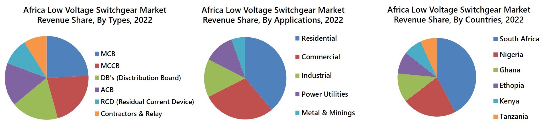 Africa Low Voltage Switchgear Market