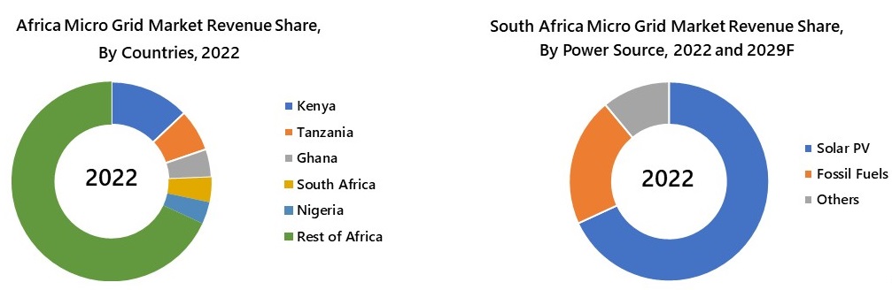 Africa Micro Grid Market