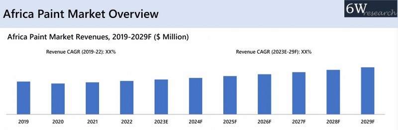 Africa Paint Market Overview