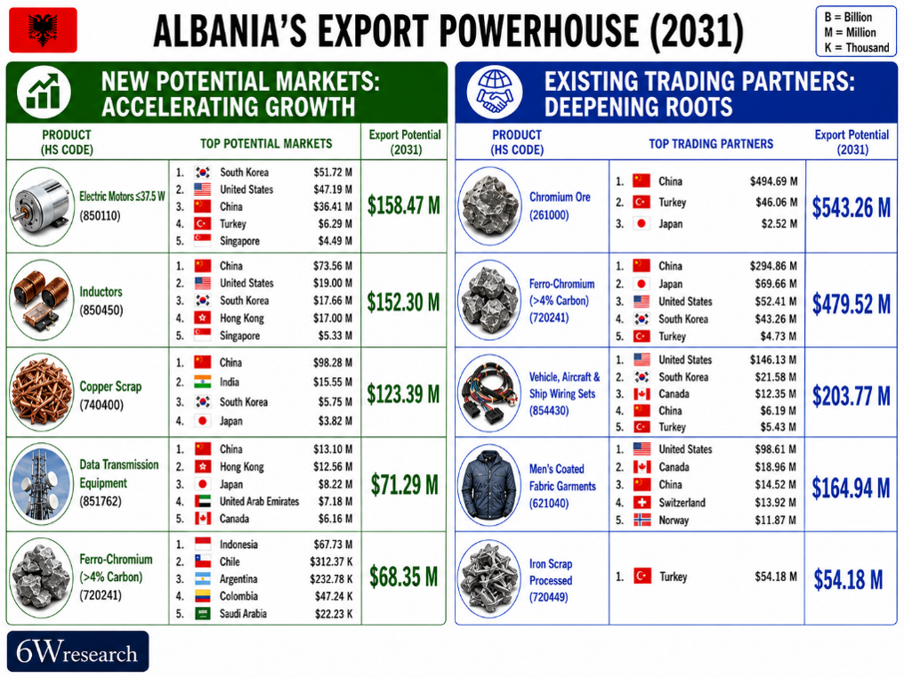 Albania export powerhouse