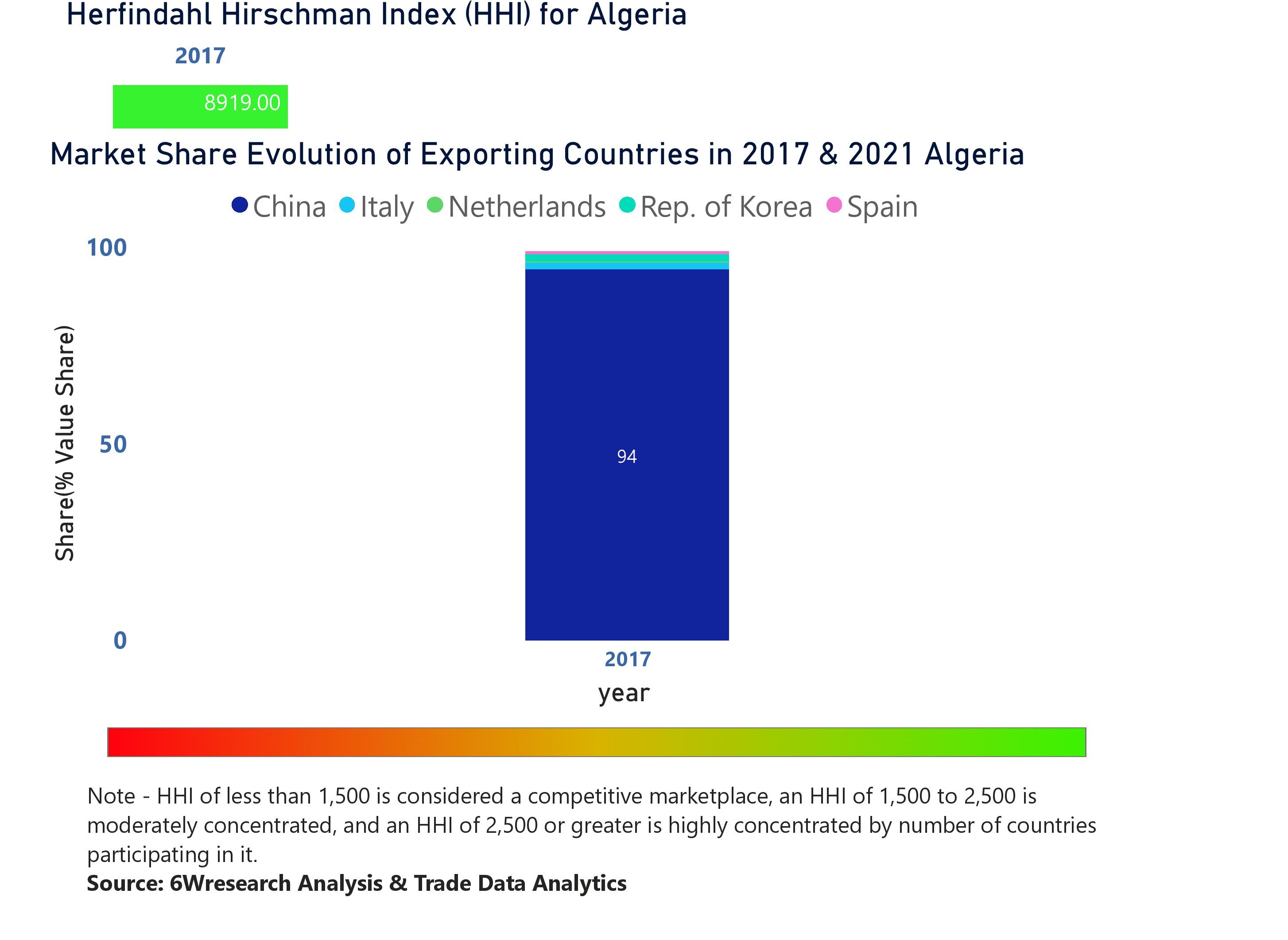 Algeria Air Conditioner (AC) Market | Country-Wise Share and Competition Analysis