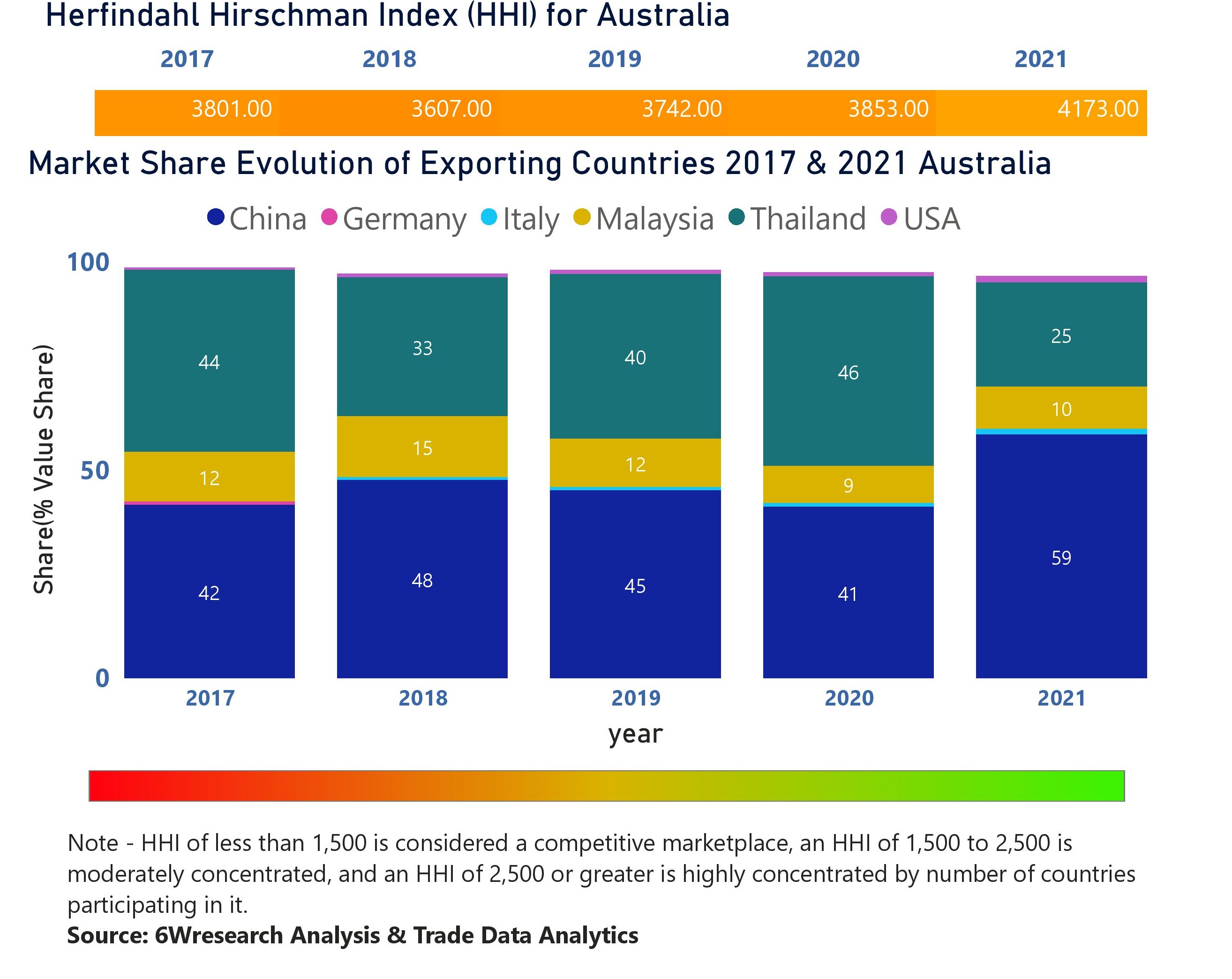 Australia Air Conditioner (AC) Market | Country-Wise Share and Competition Analysis