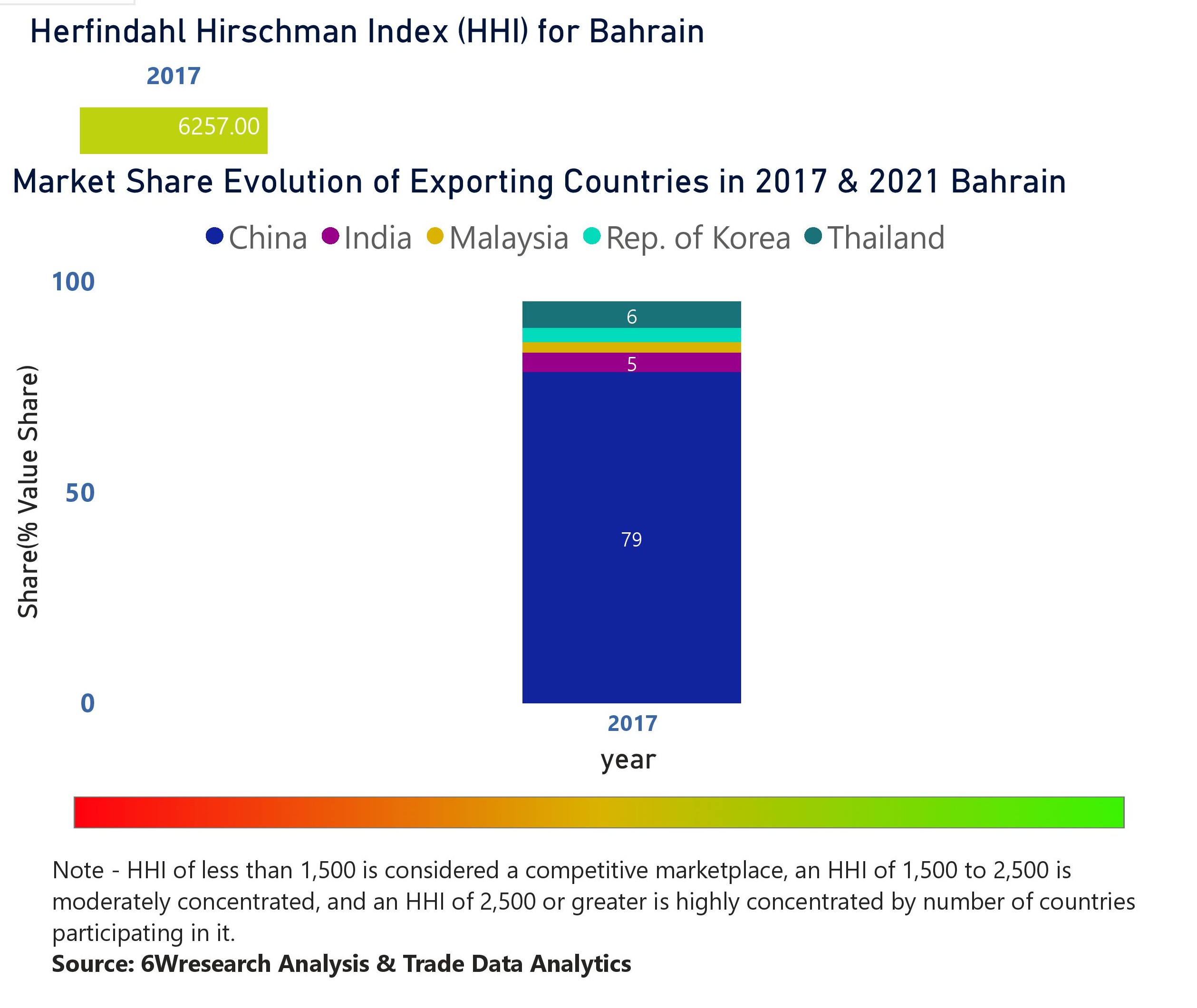 Bahrain Air Conditioner (AC) Market | Country-Wise Share and Competition Analysis