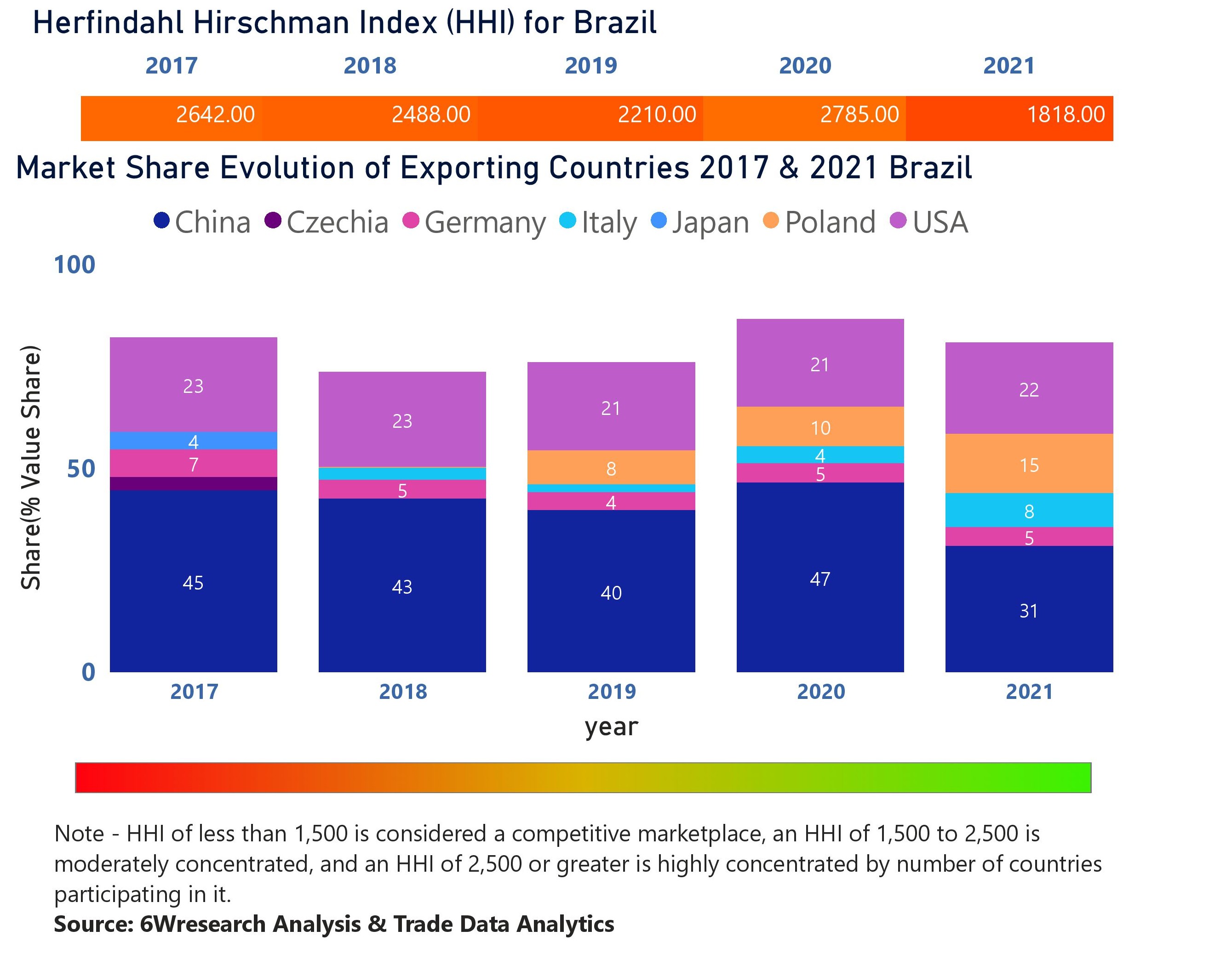 Brazil Air Conditioner (AC) Market | Country-Wise Share and Competition Analysis