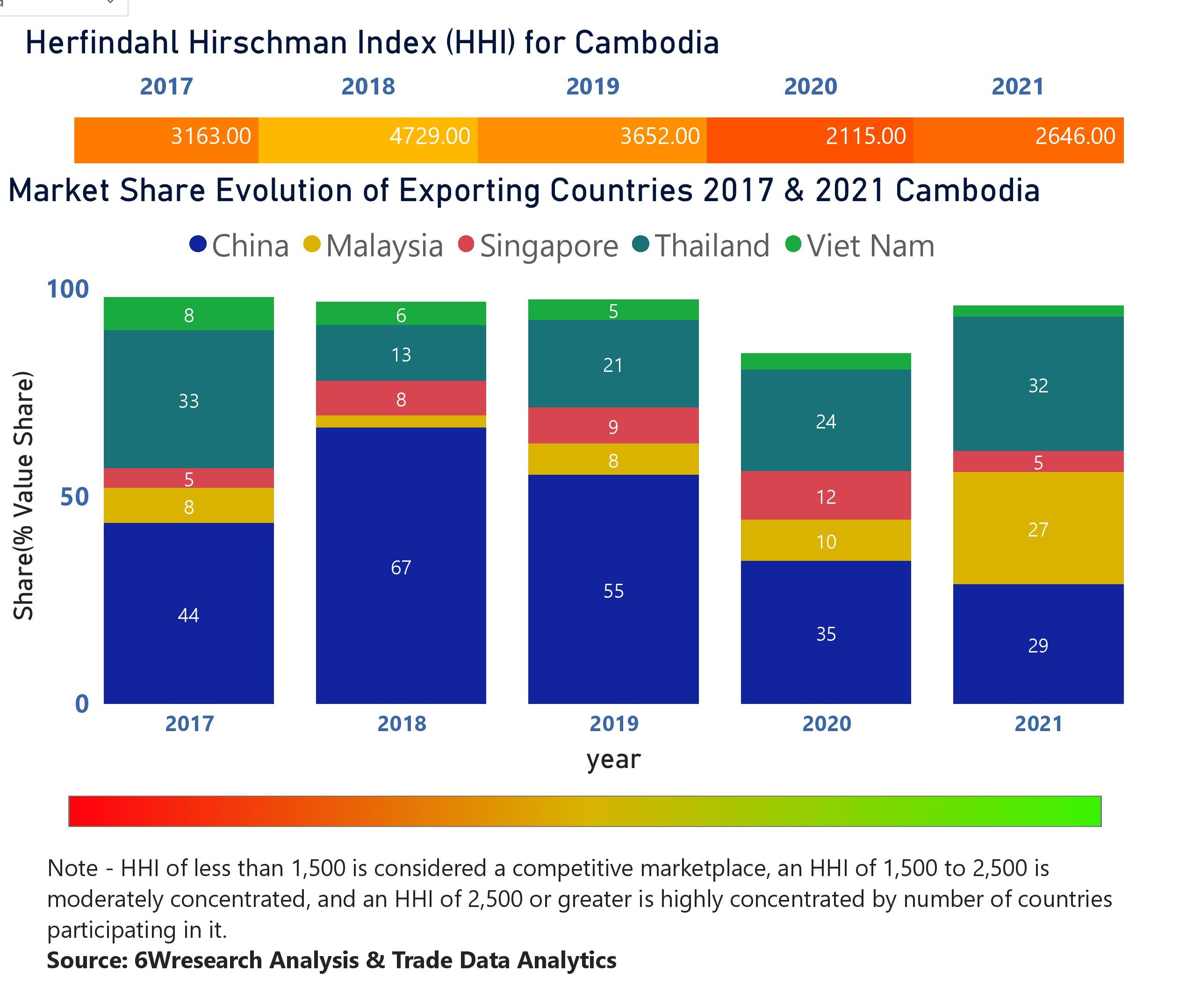 Cambodia Air Conditioner (AC) Market | Country-Wise Share and Competition Analysis