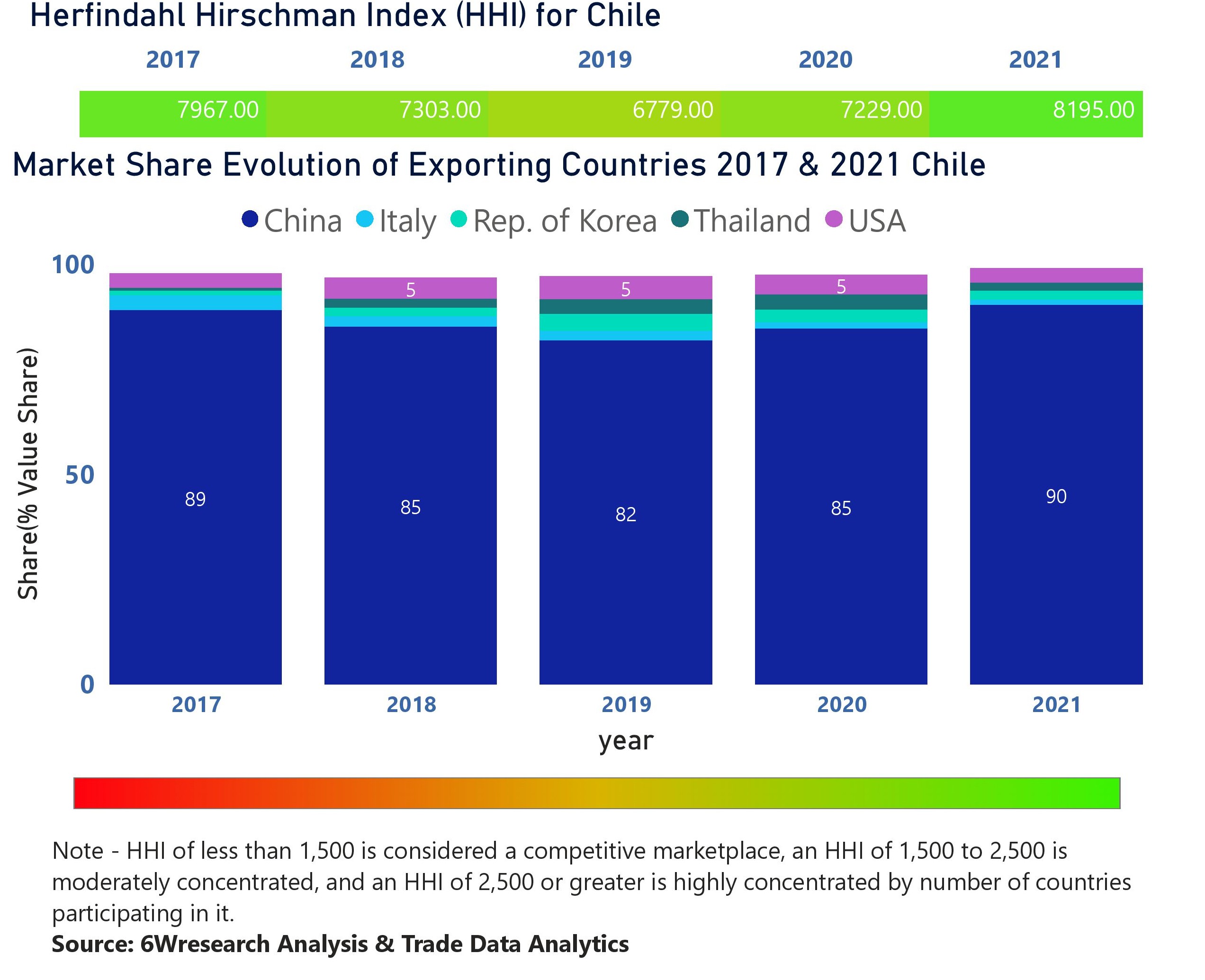 Chile Air Conditioner (AC) Market | Country-Wise Share and Competition Analysis