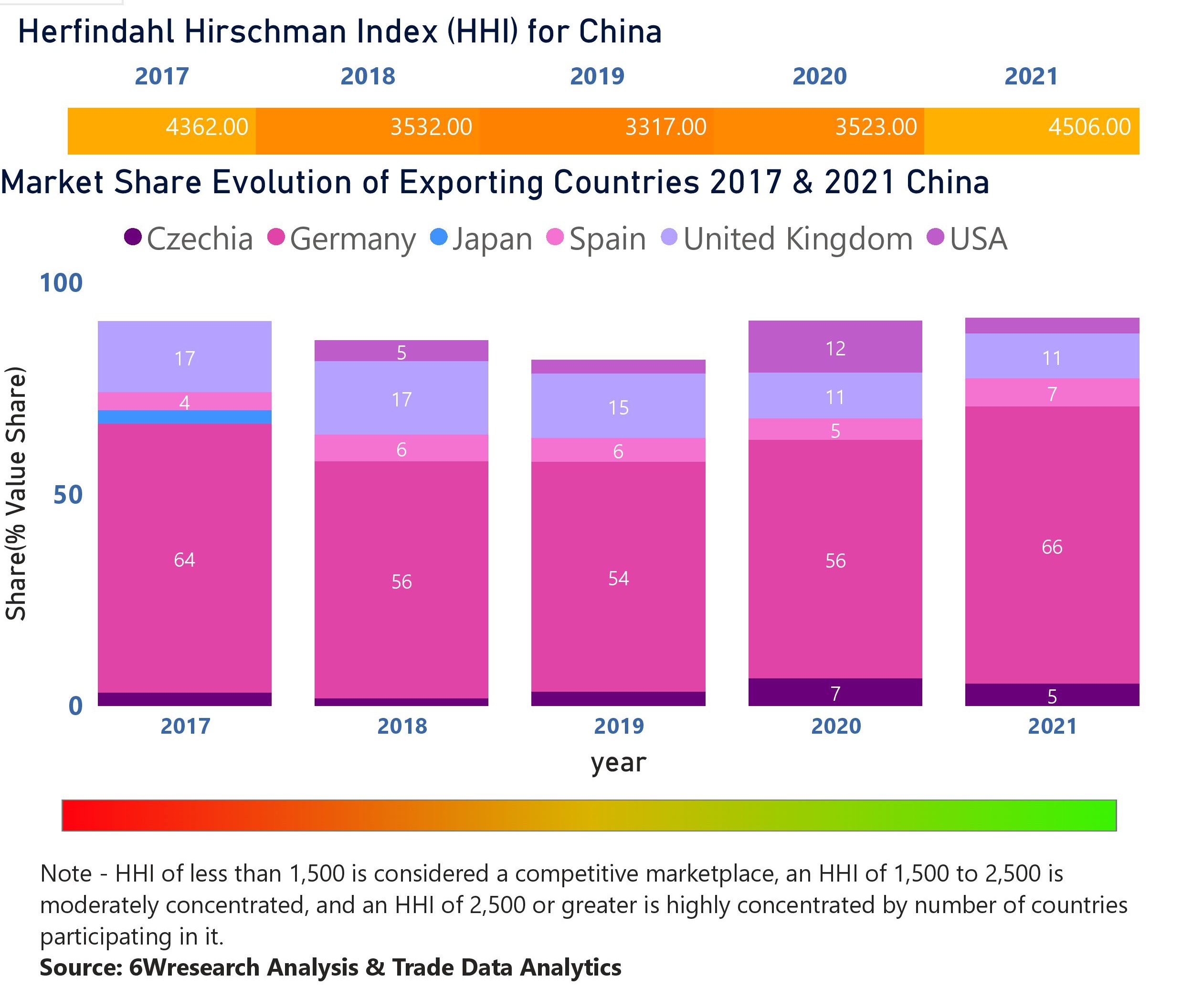 China Air Conditioner (AC) Market | Country-Wise Share and Competition Analysis