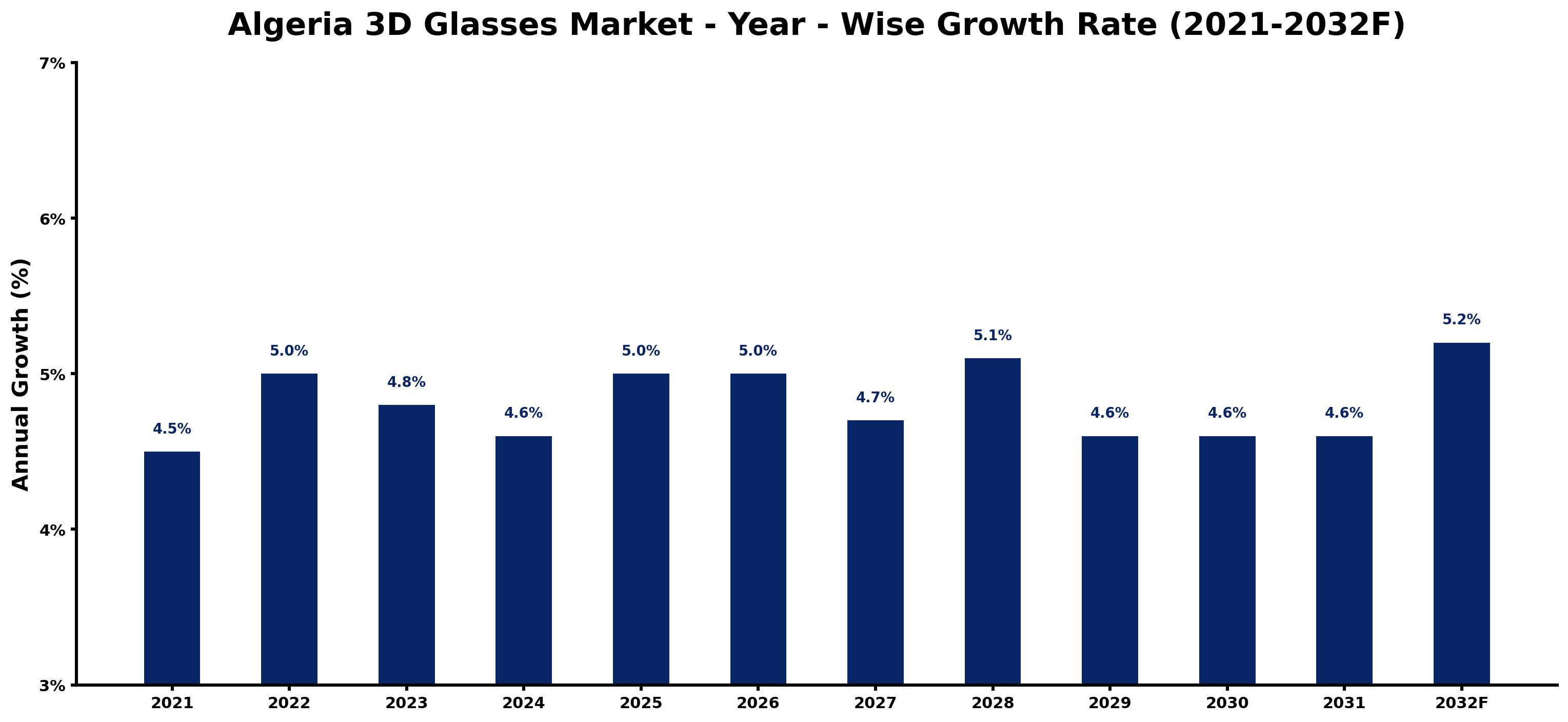 Algeria 3D Glasses Market Year-wise Growth Rate and Key Drivers
