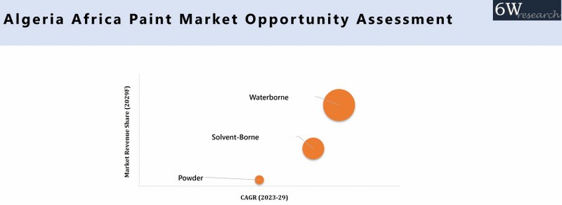 Algeria Africa Paint Market Opportunity Assessment