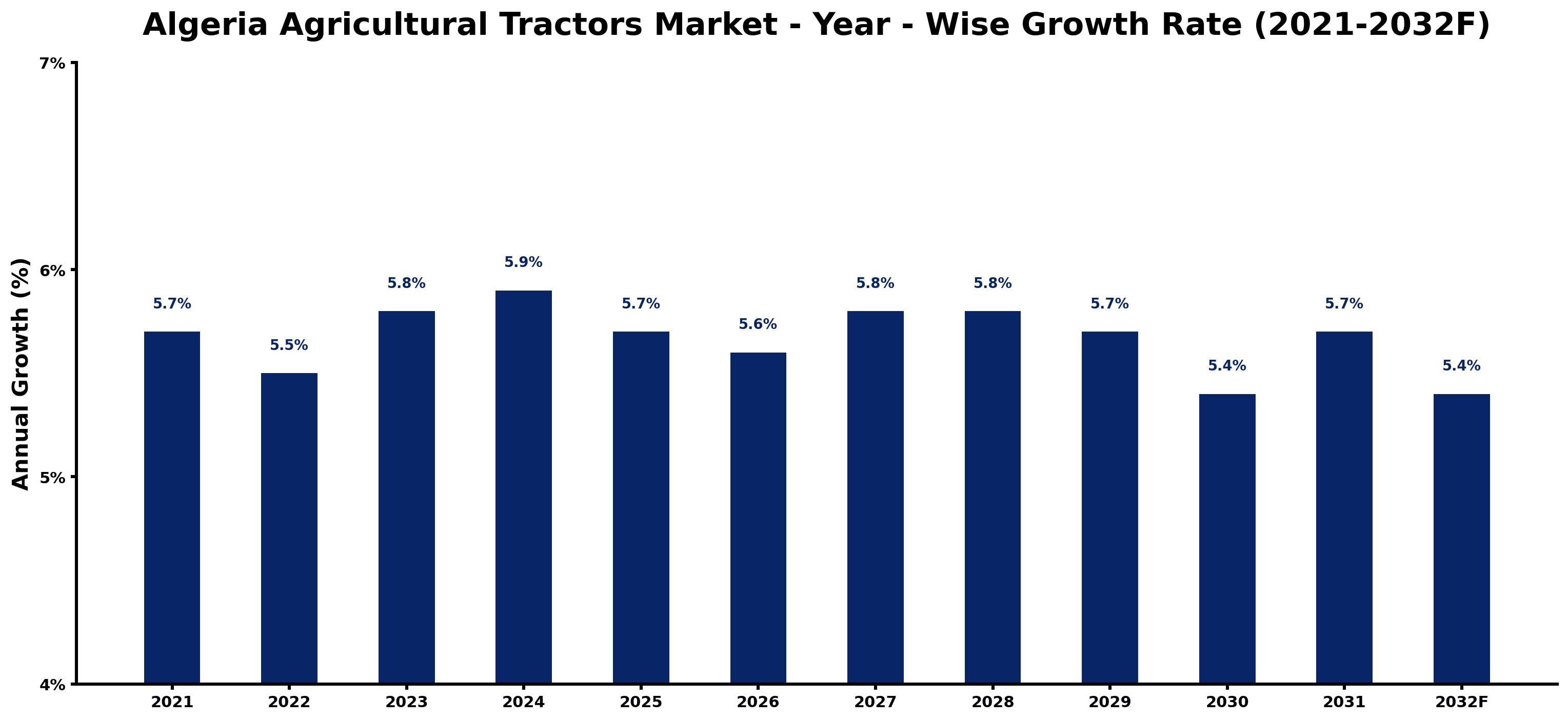 Algeria Agricultural Tractors Market Year-wise Growth Rate and Key Drivers