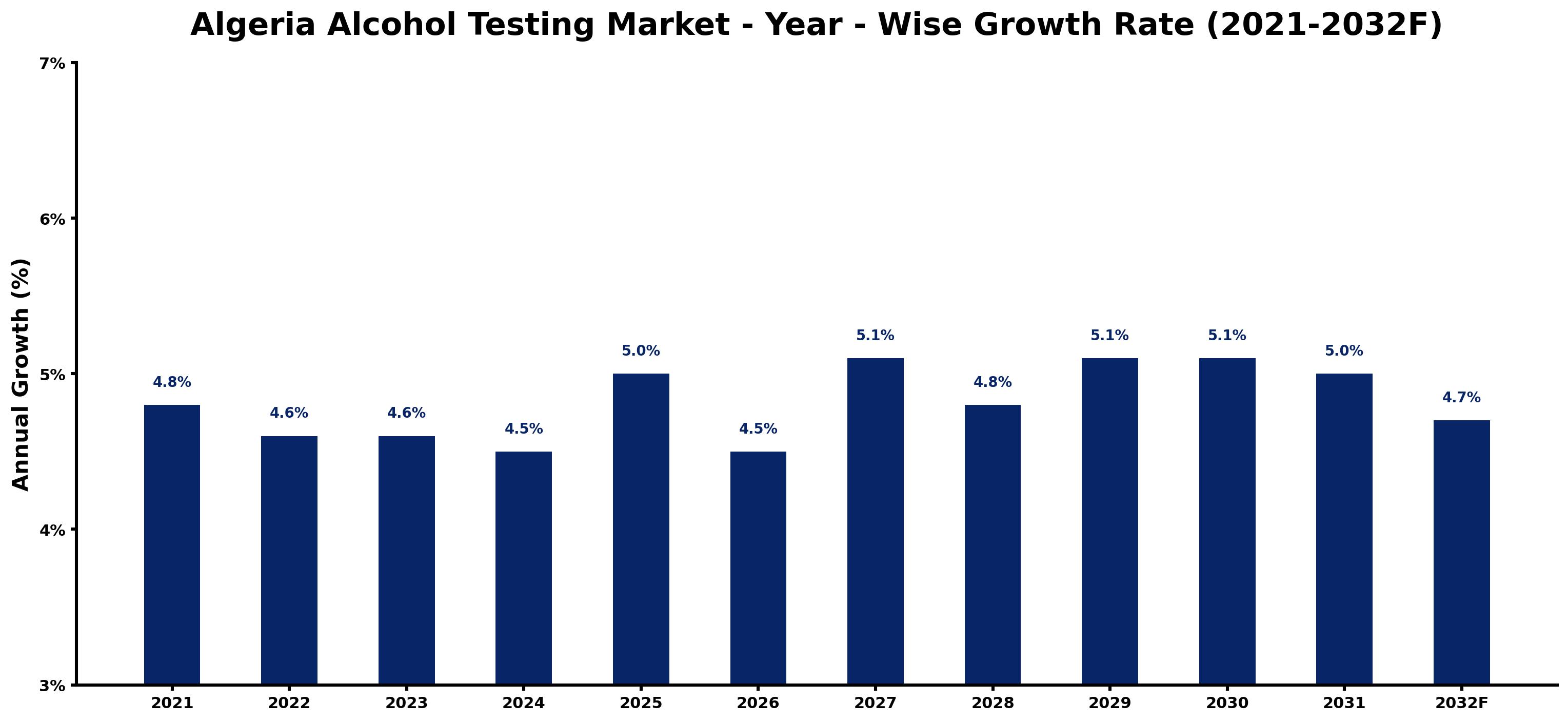 Algeria Alcohol Testing Market Year-wise Growth Rate and Key Drivers