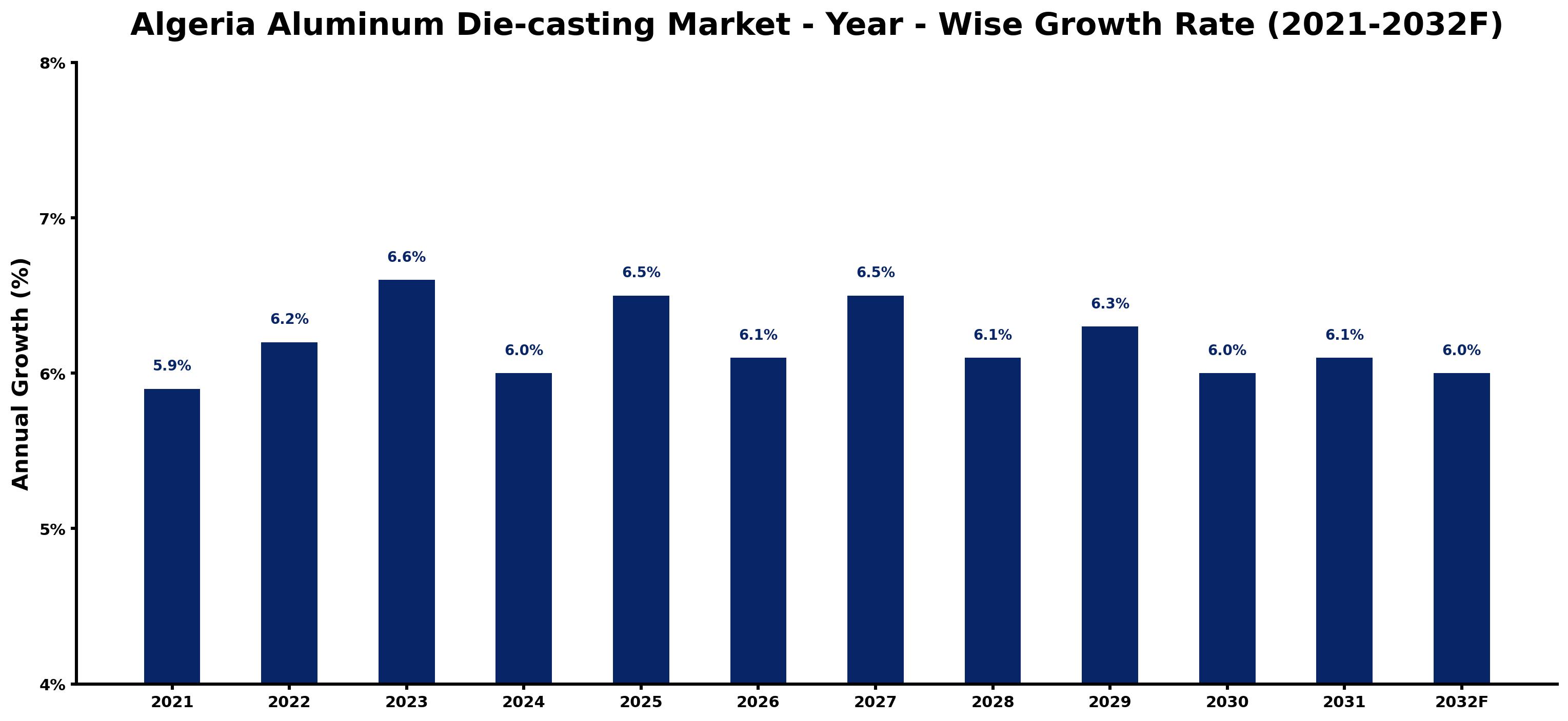 Algeria Aluminum Die-casting Market Year-wise Growth Rate and Key Drivers