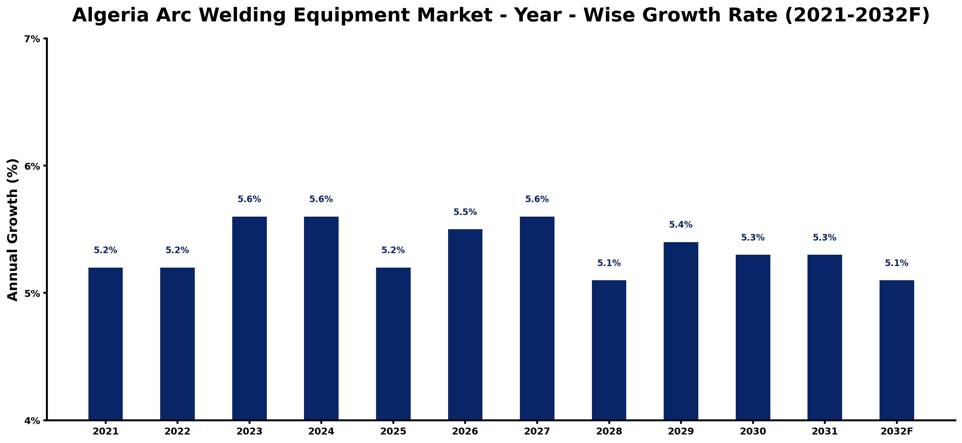 Algeria Arc Welding Equipment Market Year-wise Growth Rate and Key Drivers