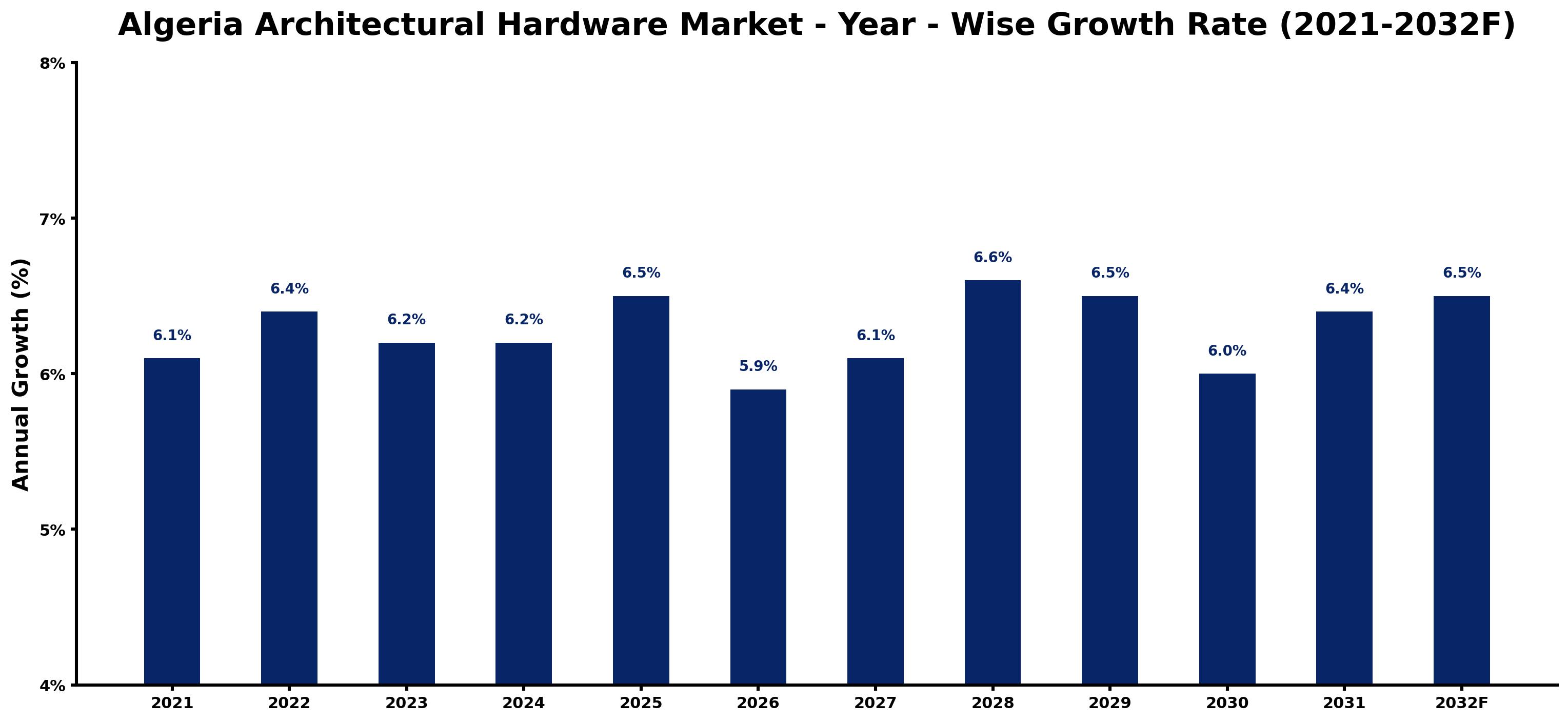 Algeria Architectural Hardware Market Year-wise Growth Rate and Key Drivers