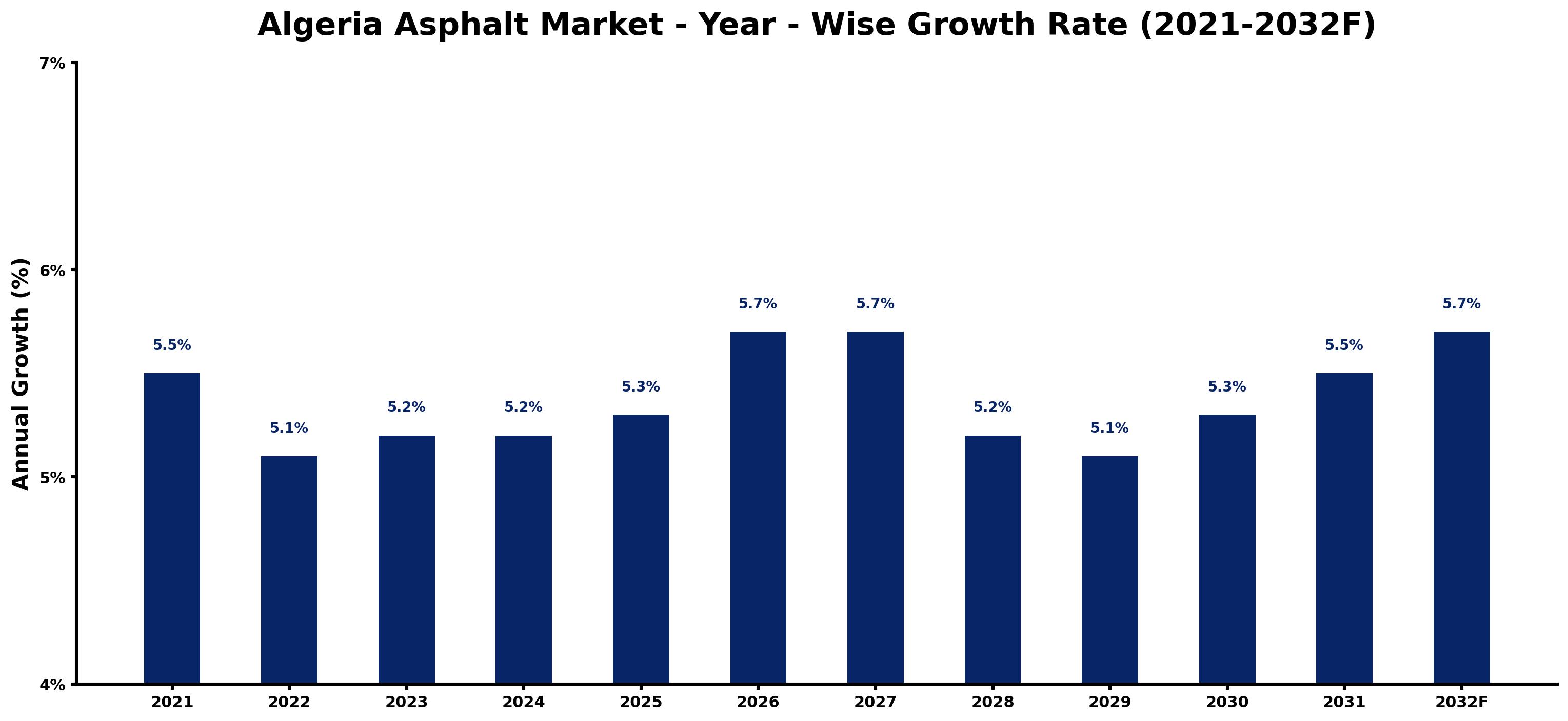 Algeria Asphalt Market Year-wise Growth Rate and Key Drivers