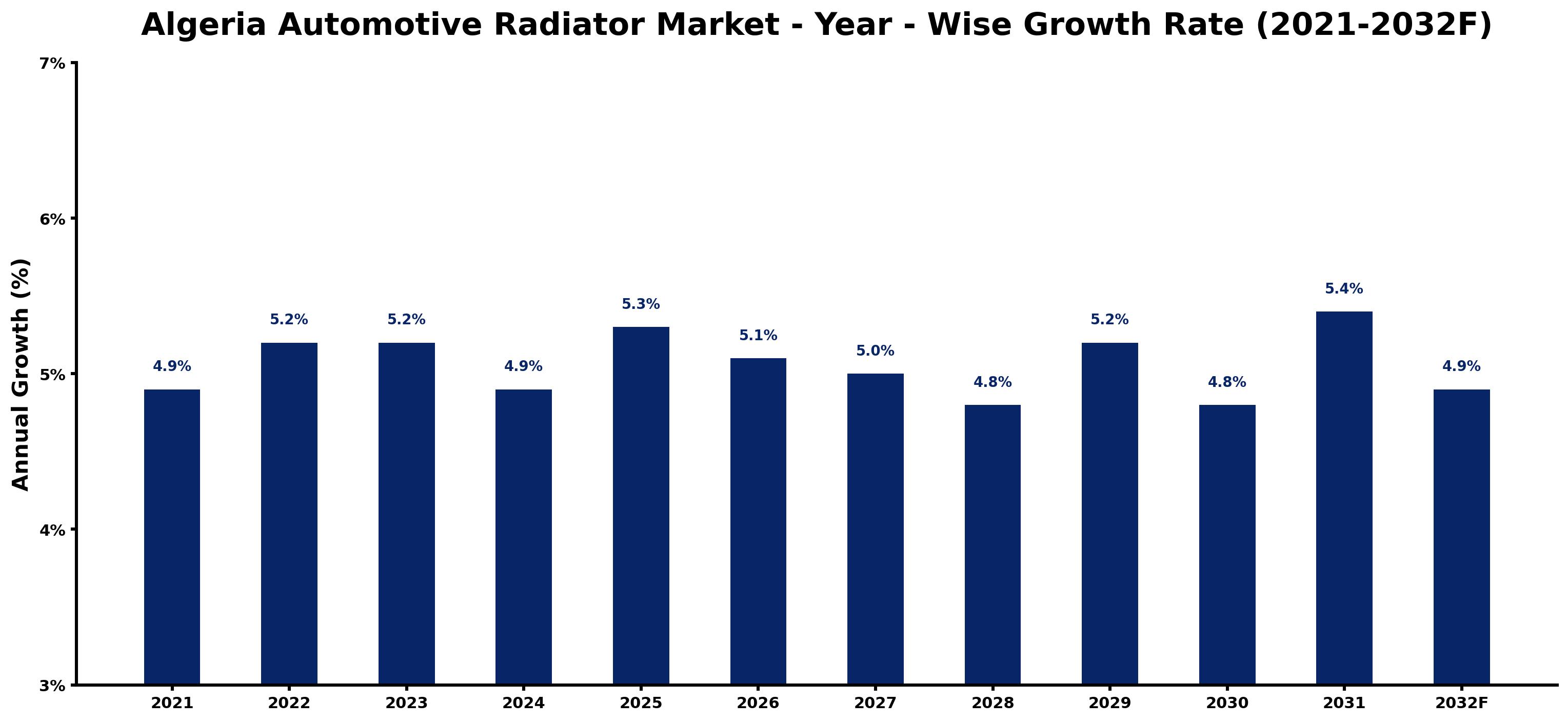 Algeria Automotive Radiator Market Year-wise Growth Rate and Key Drivers