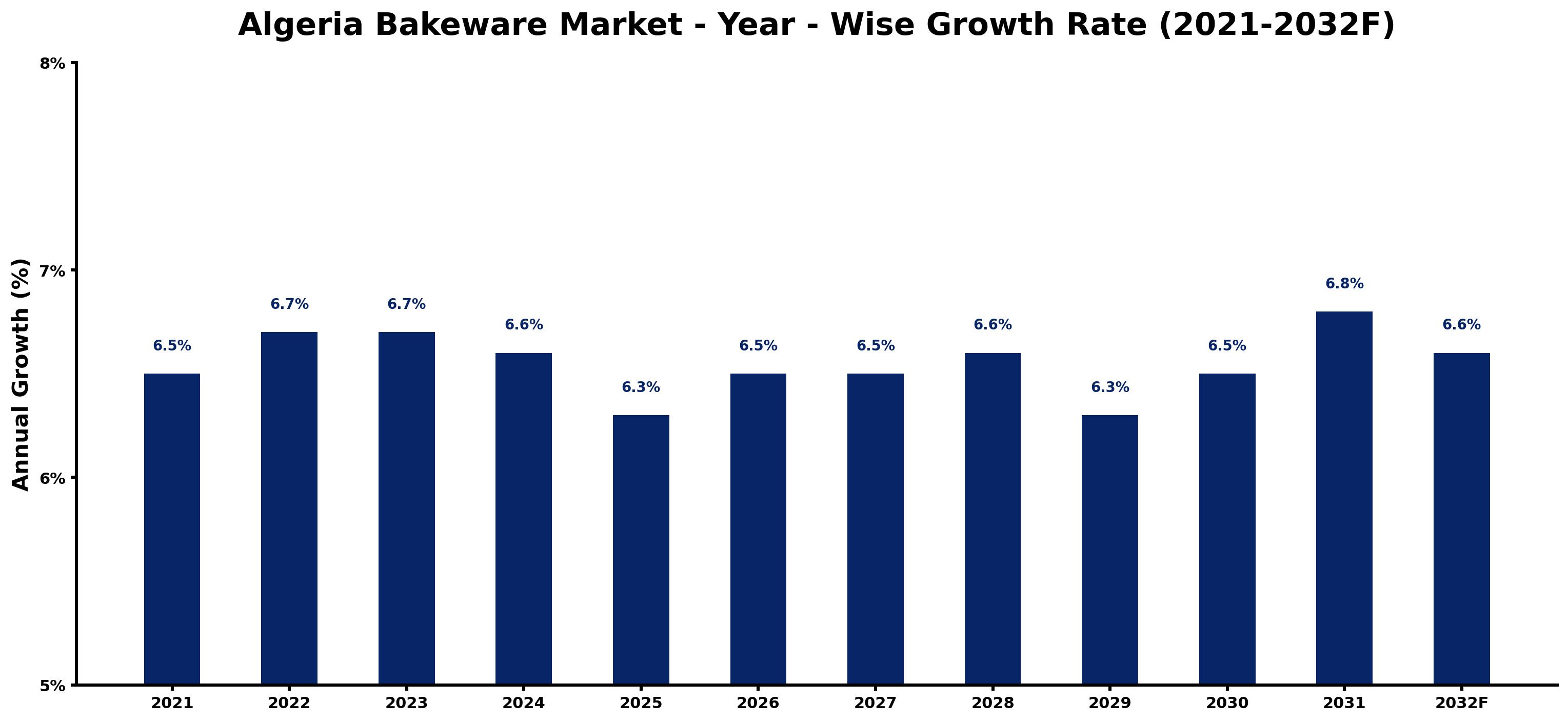 Algeria Bakeware Market Year-wise Growth Rate and Key Drivers