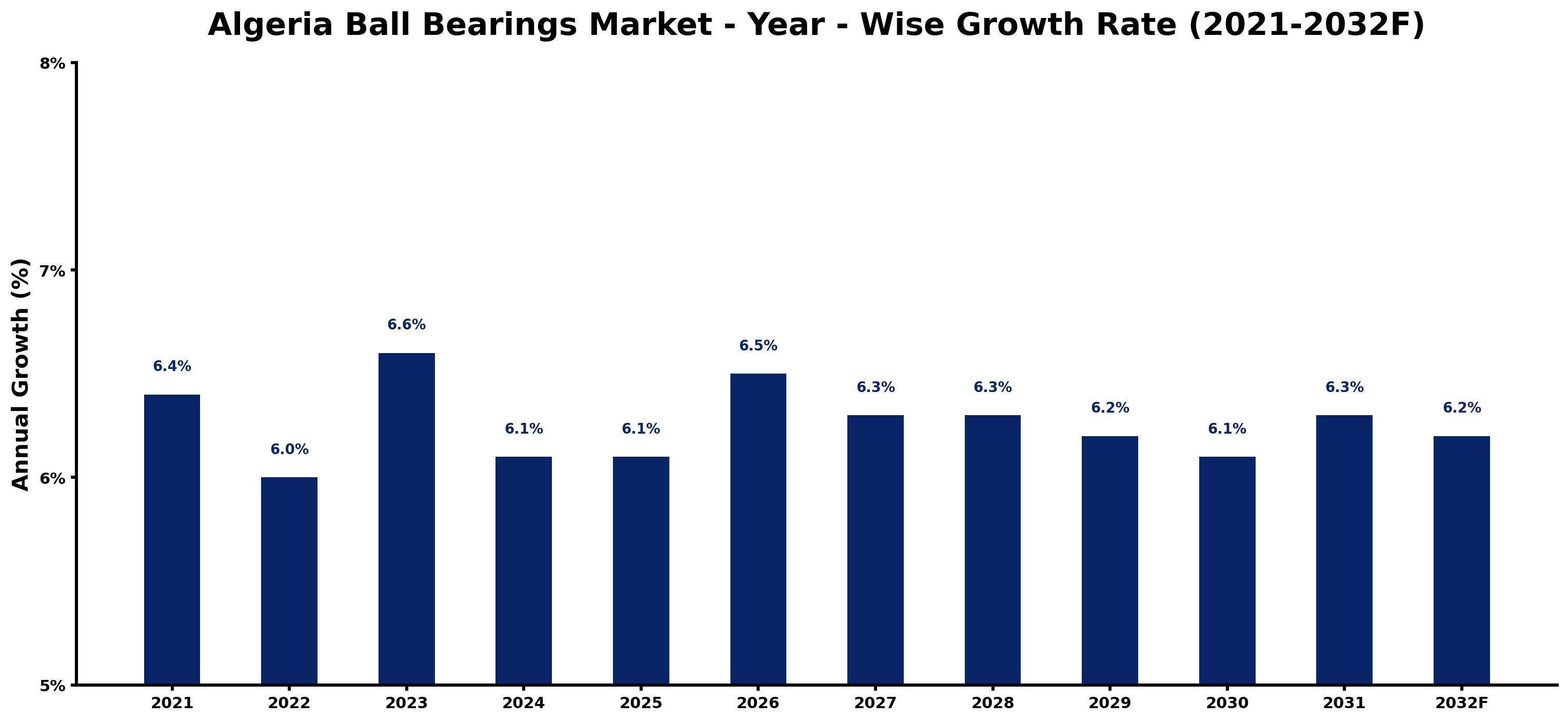 Algeria Ball Bearings Market Year-wise Growth Rate and Key Drivers