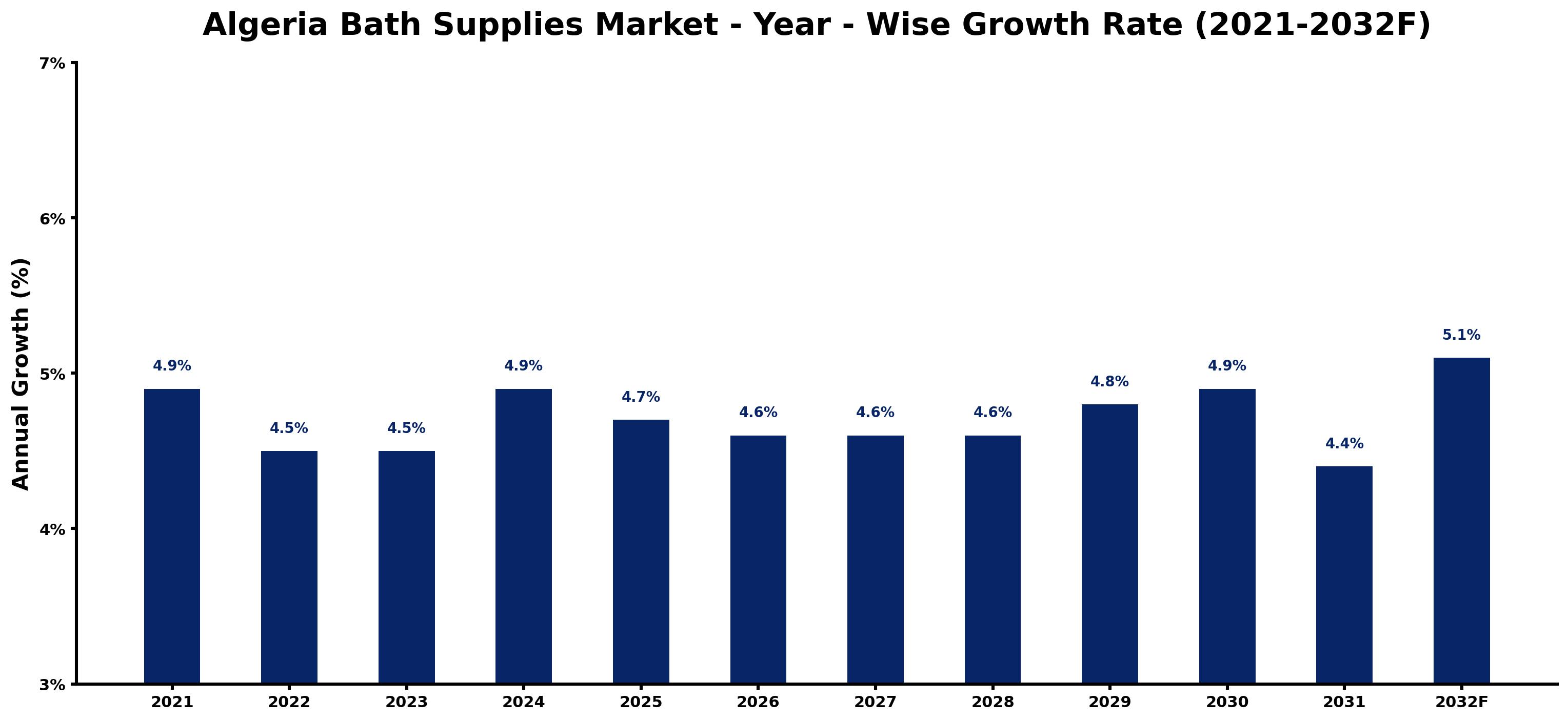 Algeria Bath Supplies Market Year-wise Growth Rate and Key Drivers