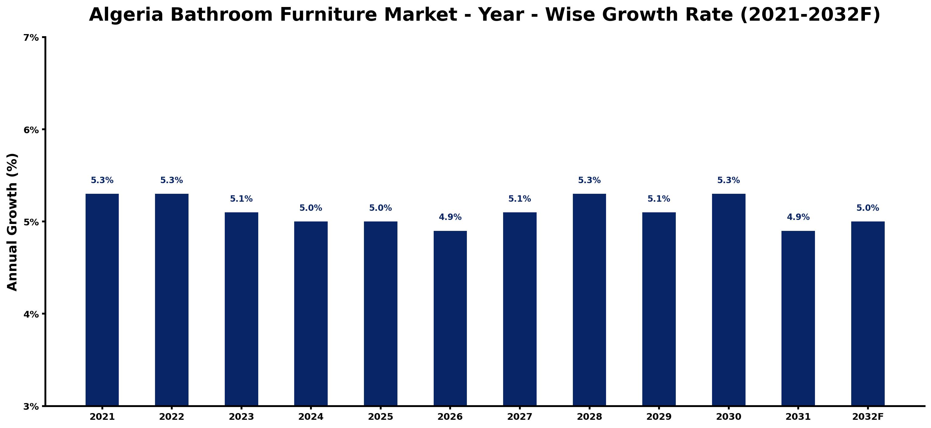 Algeria Bathroom Furniture Market Year-wise Growth Rate and Key Drivers
