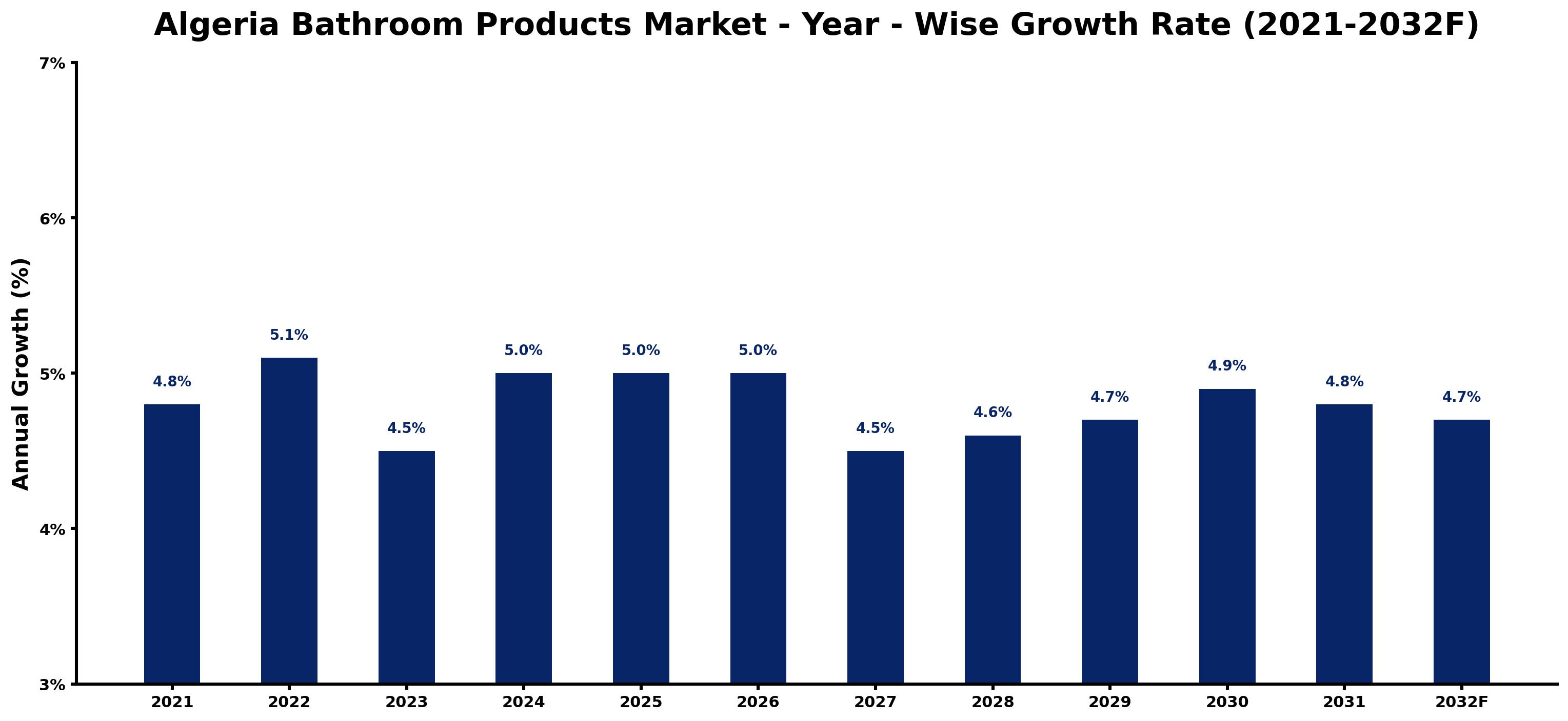 Algeria Bathroom Products Market Year-wise Growth Rate and Key Drivers